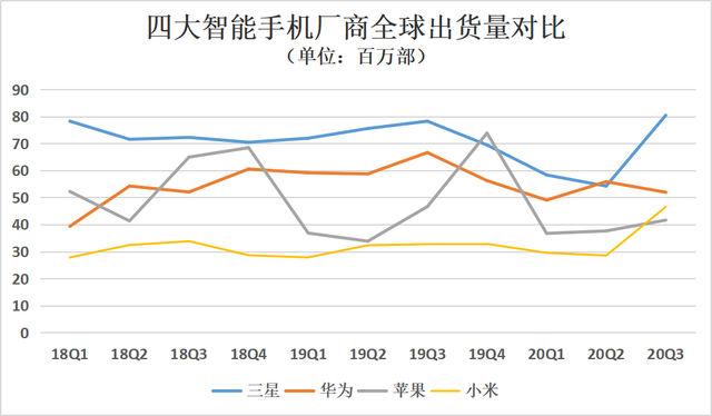 2020年小米手机销量走势_2020年四季度小米手机出货量