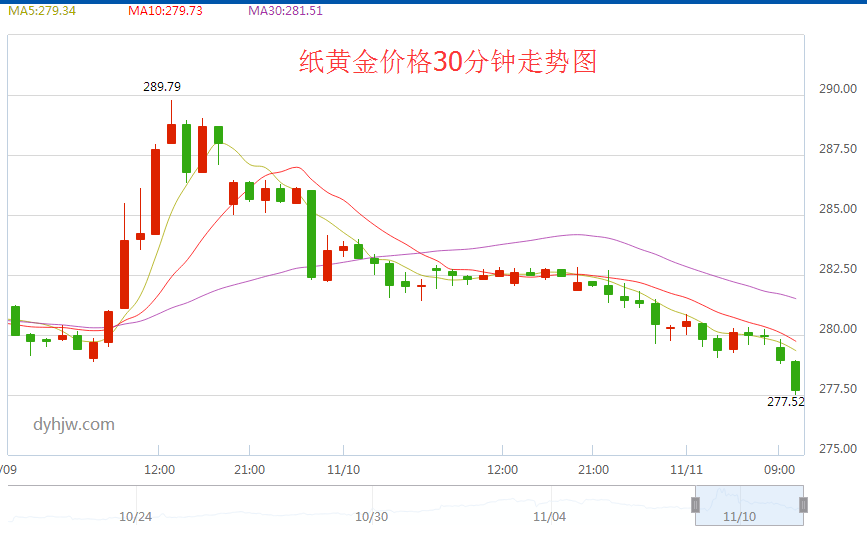 现在银行黄金价格走势图_各银行实物黄金价格实时报价