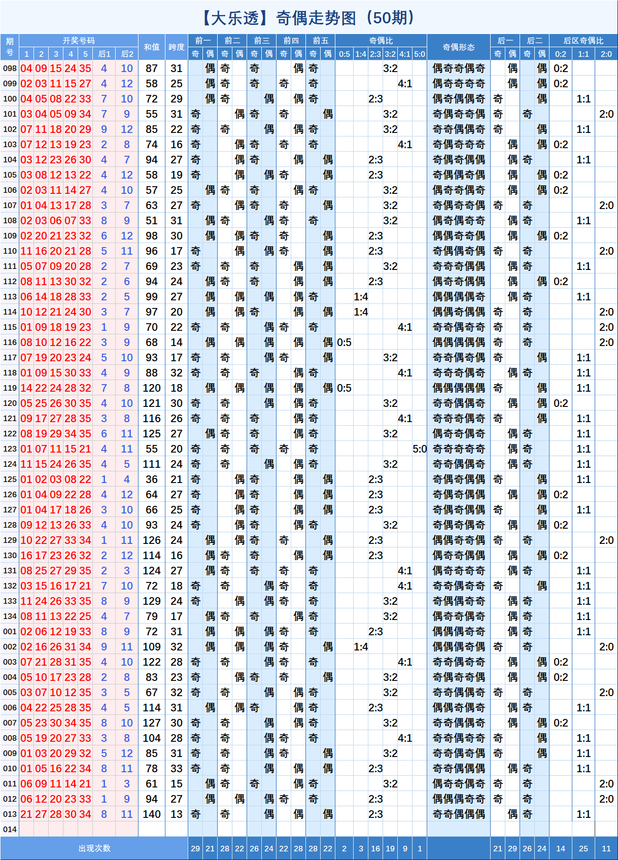 大乐透走势图预测开机号_大乐透走势图开机号试机号