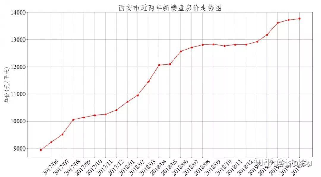 西安未来楼市价格走势_西安未来的房价走势预测