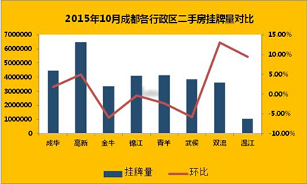 包含2020成都二手房挂牌量走势的词条