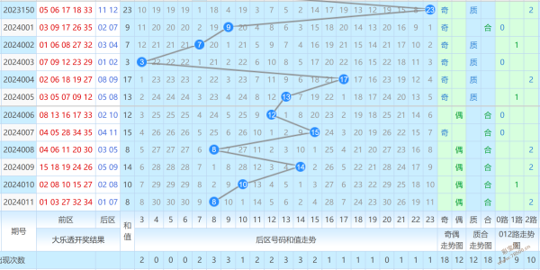 大乐透和值走势图幸运之门_大乐透走势图带连线图幸运之门