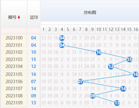 关于双色球走势图统计一下的信息