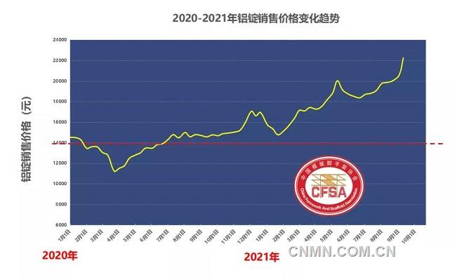 2021铝和铁价格走势_2021铝和铁价格走势分析