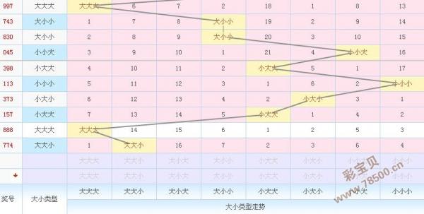 3d大小连线走势图百度_3d大小走势图17500