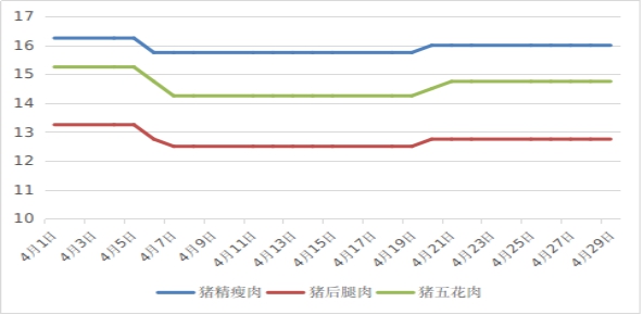 4月郑州猪肉价格走势_2023年猪肉价格走势