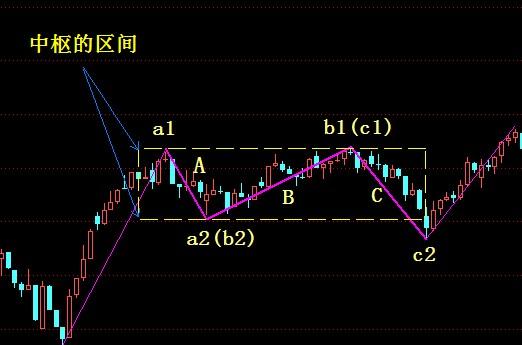 不同走势下中枢的组合的简单介绍
