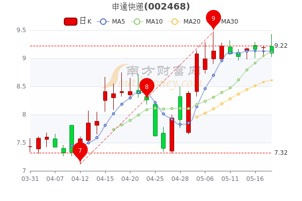 申通股票未来走势预测的简单介绍