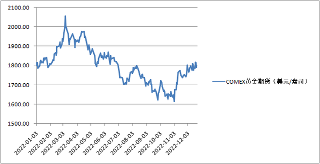 2016至2022年黄金走势_2020年至2021年黄金走势