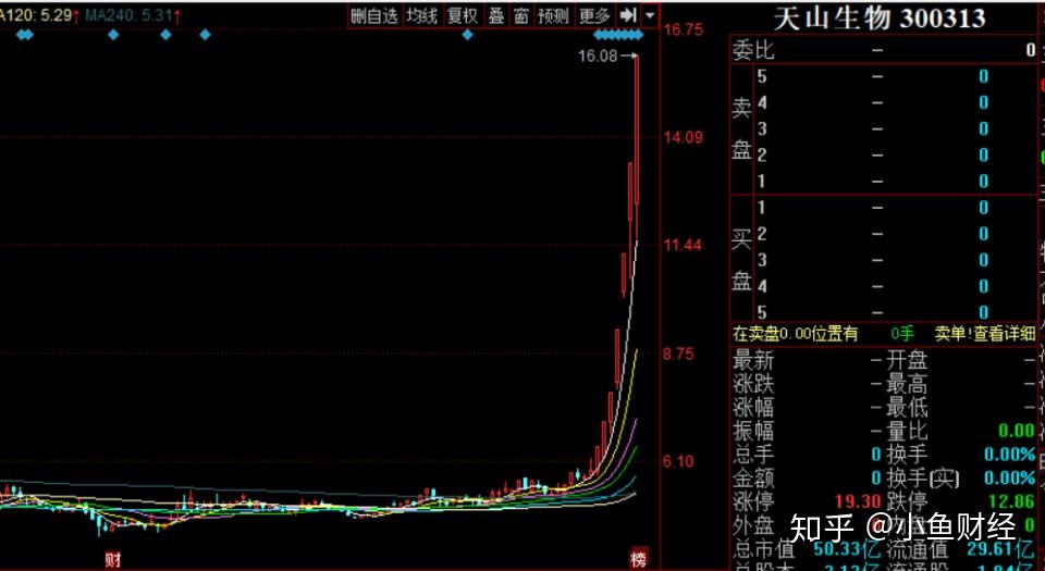 天山生物今日走势分析_天山生物今日走势分析报告