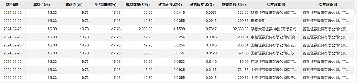 大宗交易折价3%后期走势_大宗交易折价3%后期走势预测