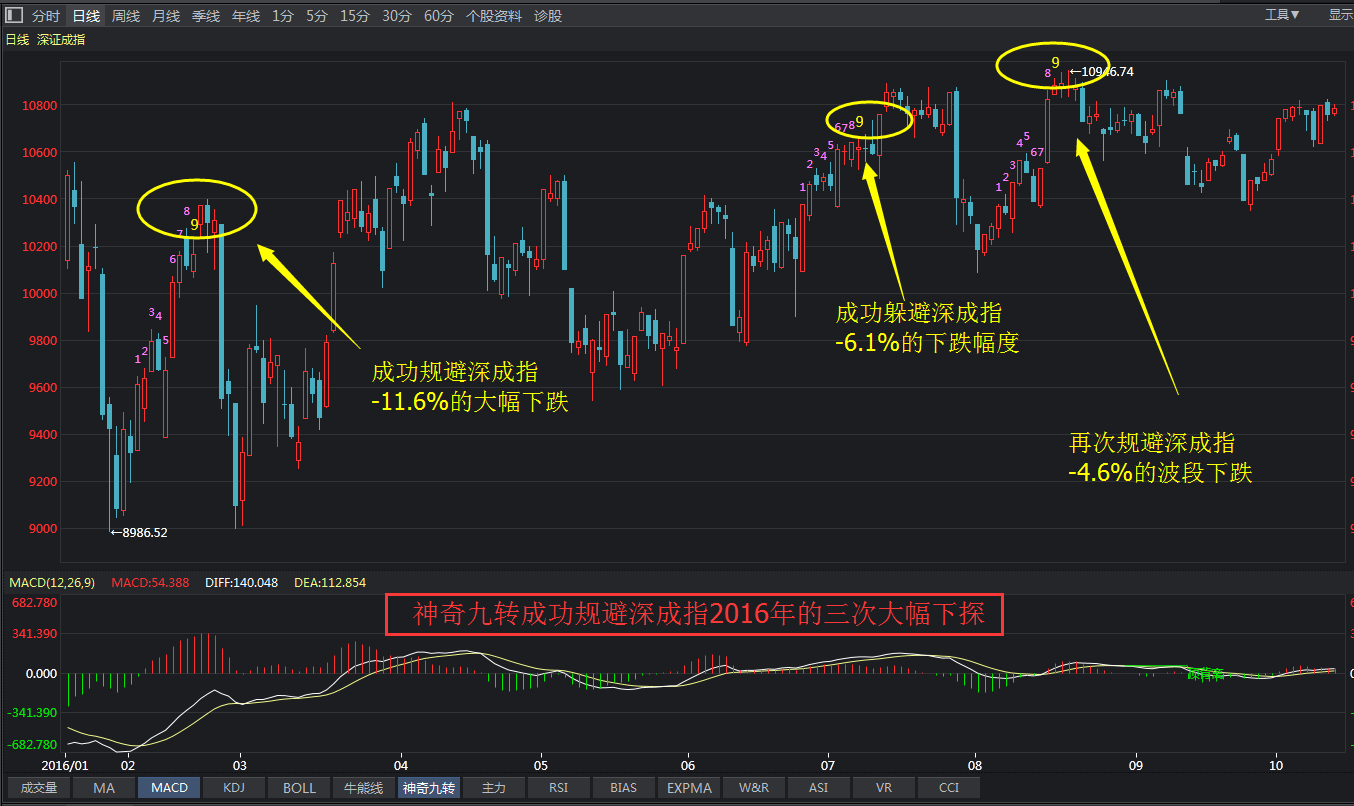 东方财富九转序列指标源码_东方财富九转序列指标如何开启