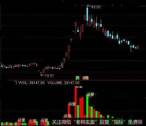 通达信成交额源码指标公式_通达信成交量买卖指标源码,无未来