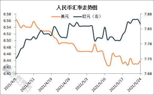 包含微信下载美元对人民币走势图的词条