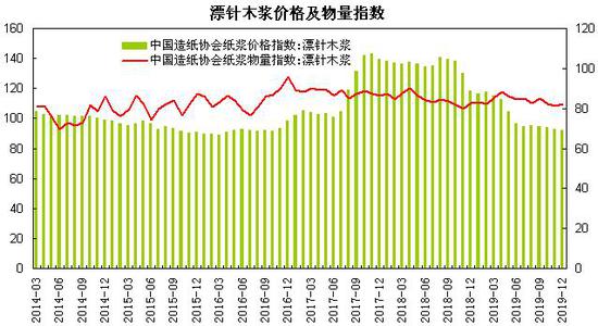 纸浆原料木片价格走势_纸浆原料木片价格走势图表