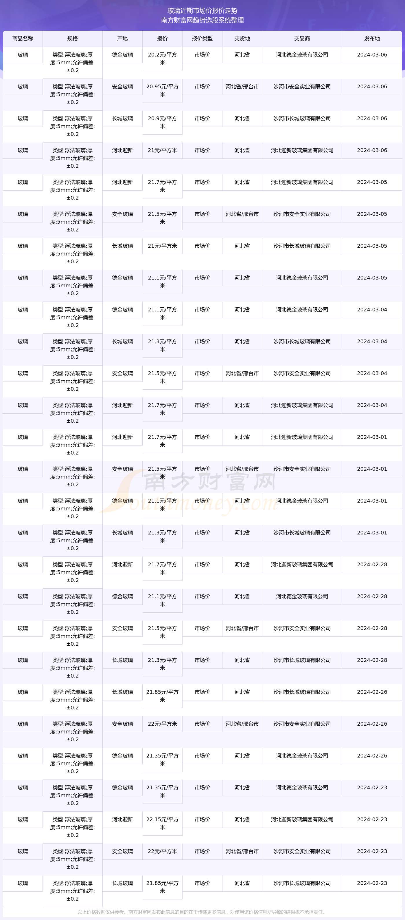 玻璃价格行情价格走势_玻璃价格行情最新价格走势图 现货价格