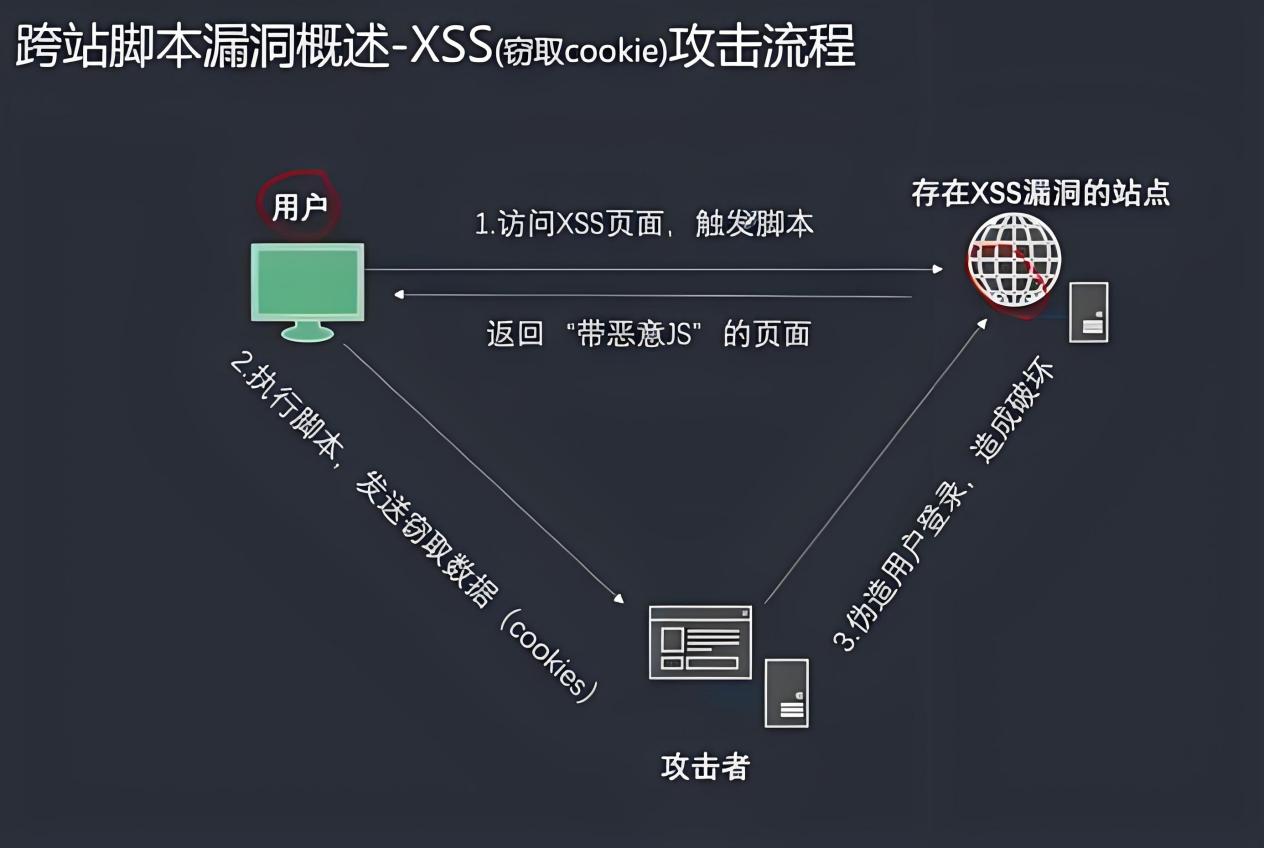 存储型xss攻击平台_dom型xss攻击