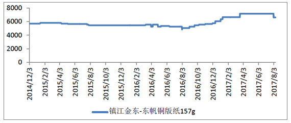 包含铜板纸价行情走势的APP的词条