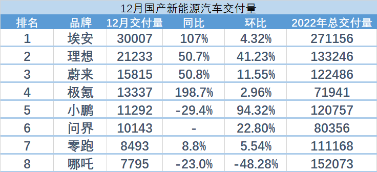 2022新能源车品牌销量排行_2022新能源车品牌销量排行榜前十名