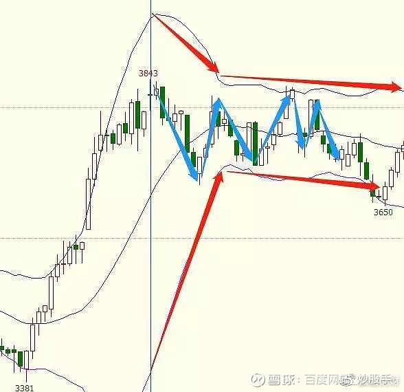 用布林线分析白糖走势_布林线实战交易技术精解