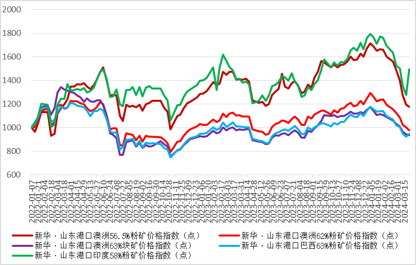 铁矿石2017年价格走势_铁矿石2017年价格走势图表