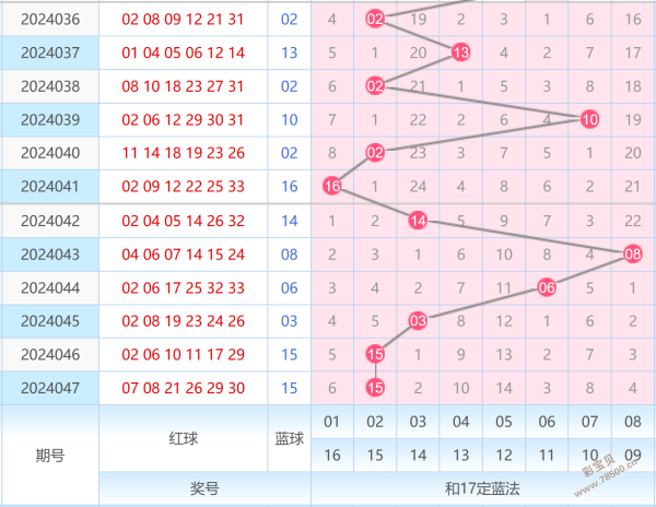 2013双色球走势图福彩_2014年双色球全年开奖走势图