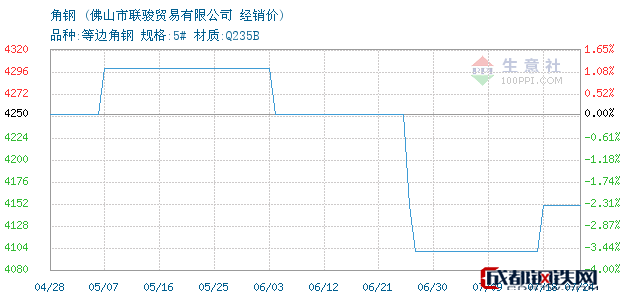 厦门角钢价格最新行情走势的简单介绍