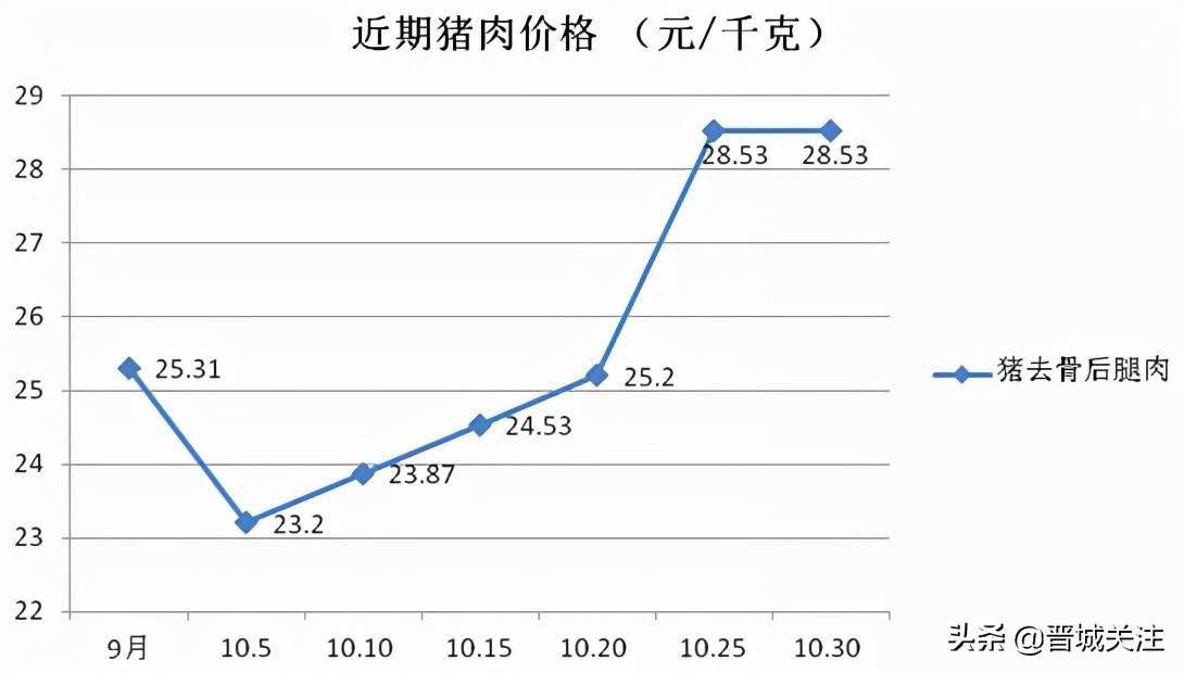 猪肉价格走势研究报告_近三年猪肉价格的变动曲线图