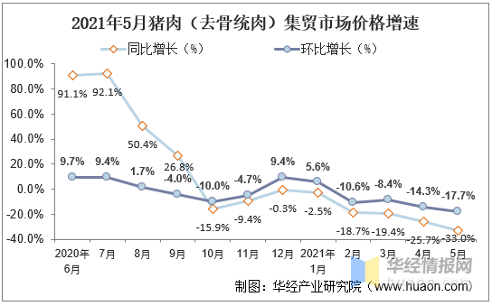 猪肉价格走势研究报告_近三年猪肉价格的变动曲线图