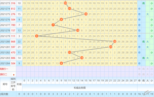 排列三最小值走势振幅遗漏_排列三最小差值遗漏振幅走势图