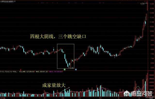 3个跳空低开后的走势_三个跳空缺口后市怎么样