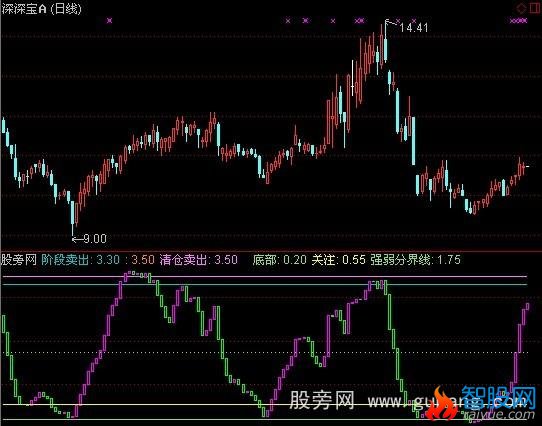 成交量精准买卖指标源码的简单介绍