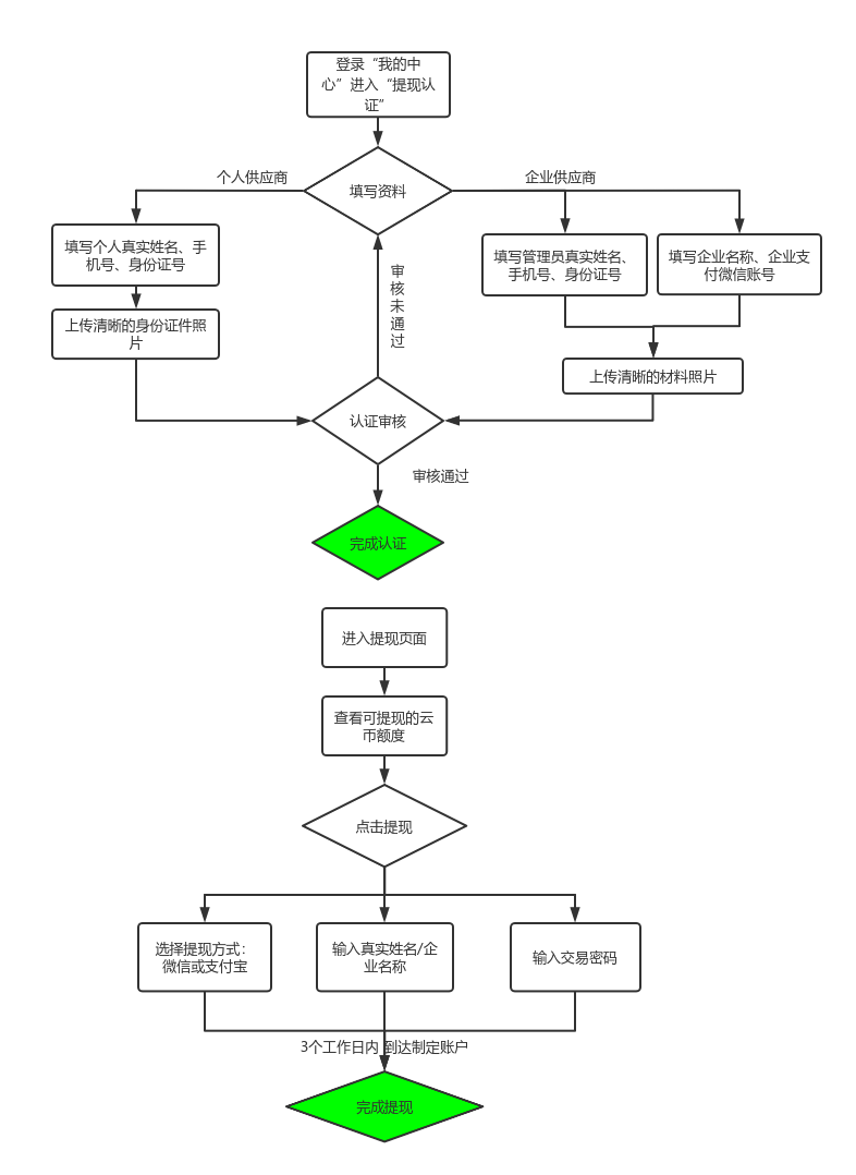 app组织架构完成的意义_app的组织架构和业务流程