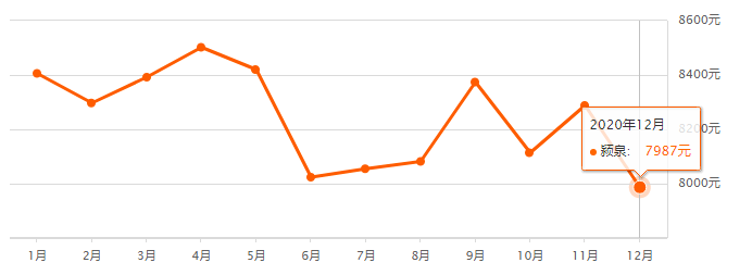 阜阳五月份的房价走势图!_阜阳房价2020年房价走势