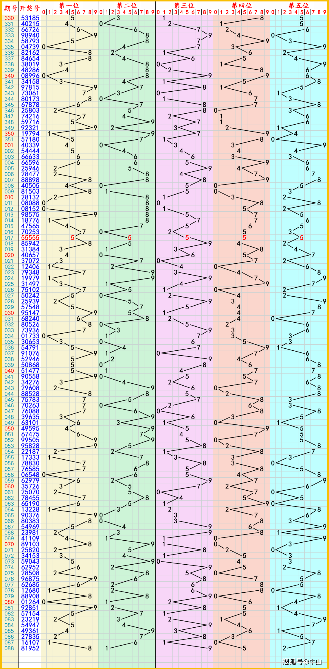 大乐透第12位和走势图_大乐透o12路尾另走势图