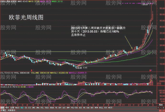 未来5年大牛股走势分析的简单介绍