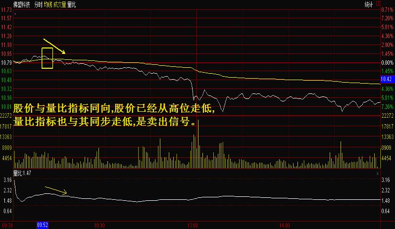 关于量比在分时图上哪种的走势好的信息