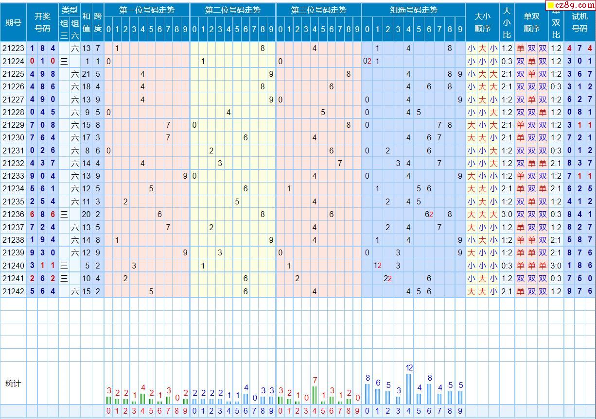 一百期的预测走势图和开机号_100期福彩开机号奖号走势图
