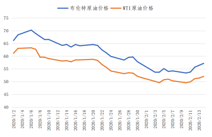 包含想看原油期货走势图从哪里看的词条