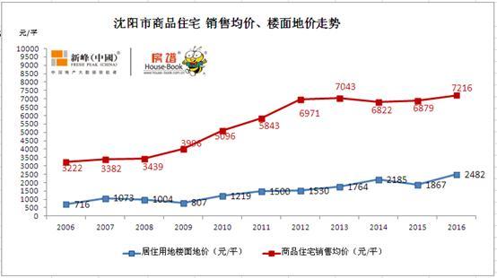 沈阳9月和平区房价走势_沈阳9月和平区房价走势图