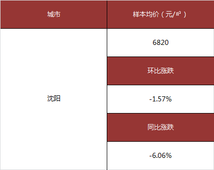 沈阳9月和平区房价走势_沈阳9月和平区房价走势图