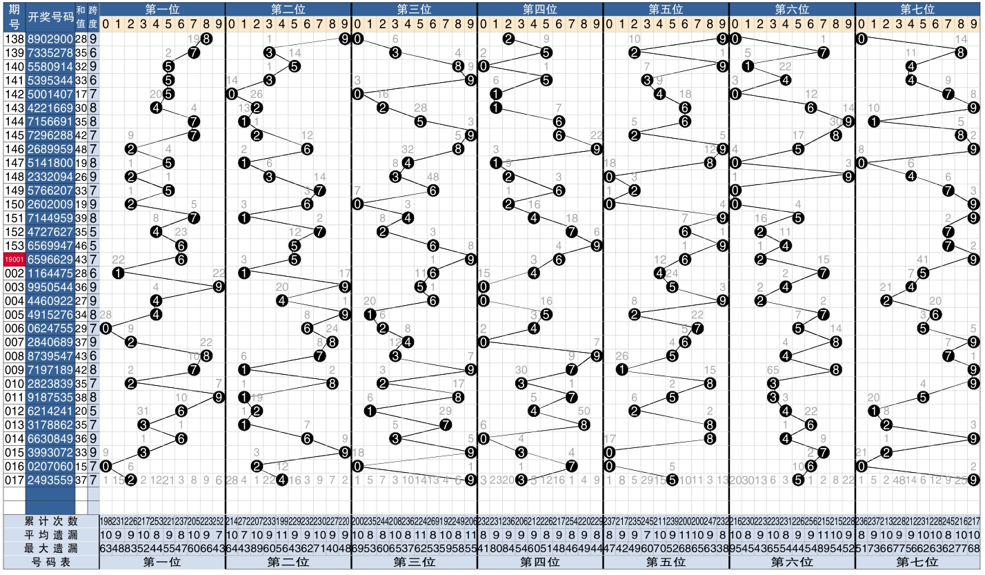 七星彩和值走势图近500期_七星彩最近2000期走势图