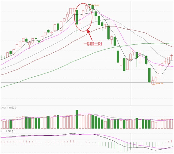 股票三线穿一阳什么走势_股票中一阳穿三线是什么意思