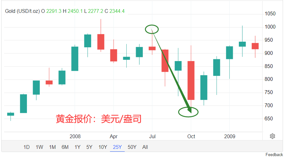 中国黄金与美元汇率走势_中国黄金与美元汇率走势分析