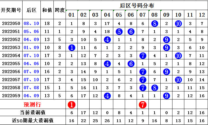 大乐透后区第一位距离走势_大乐透后区第一位走势图乐彩网