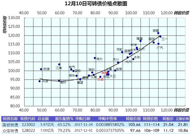 可转债上市以后一般走势_可转债上市后一般会涨多少?