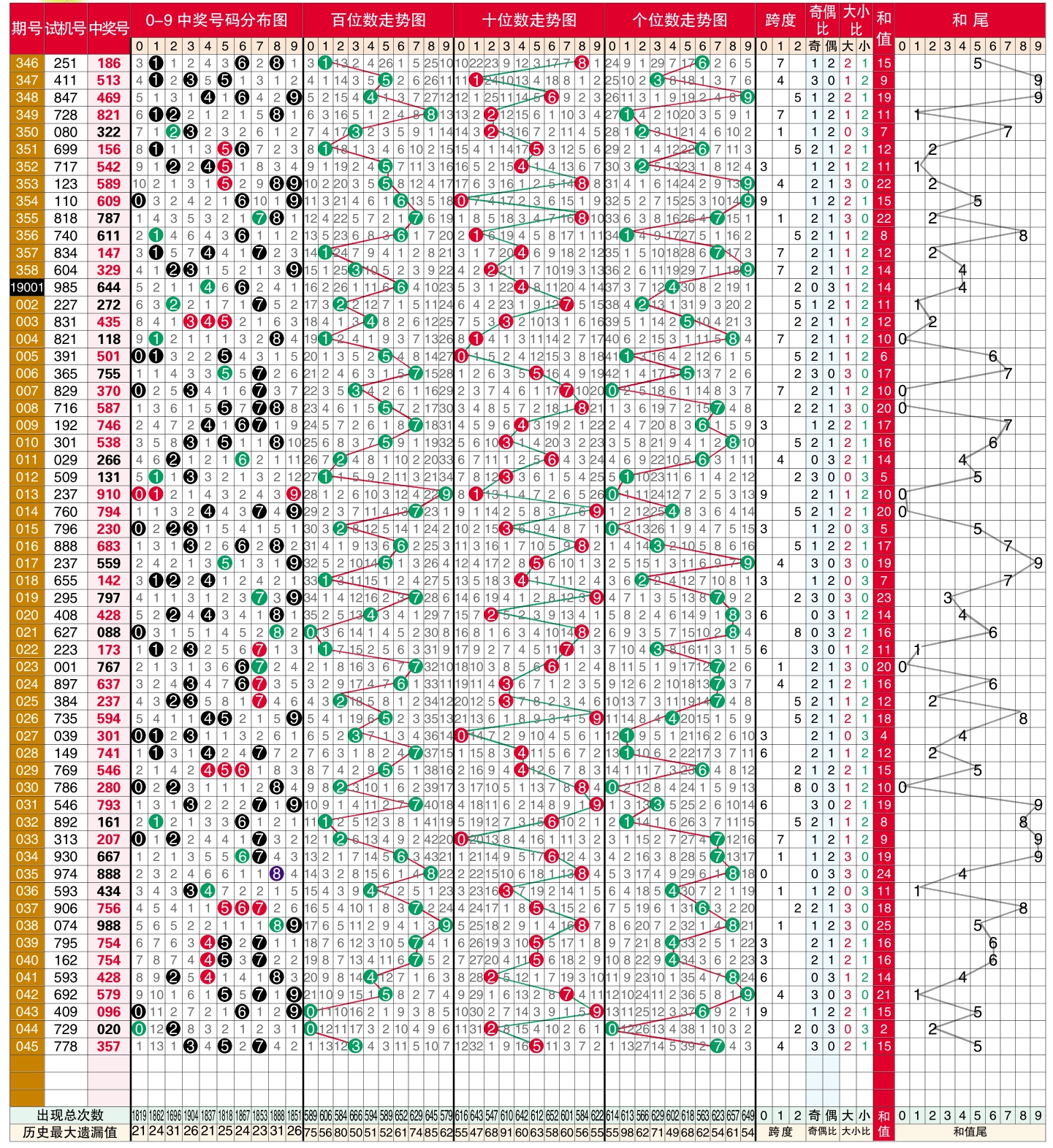 查一查3d号码走势图_3d试机号关注号和金马