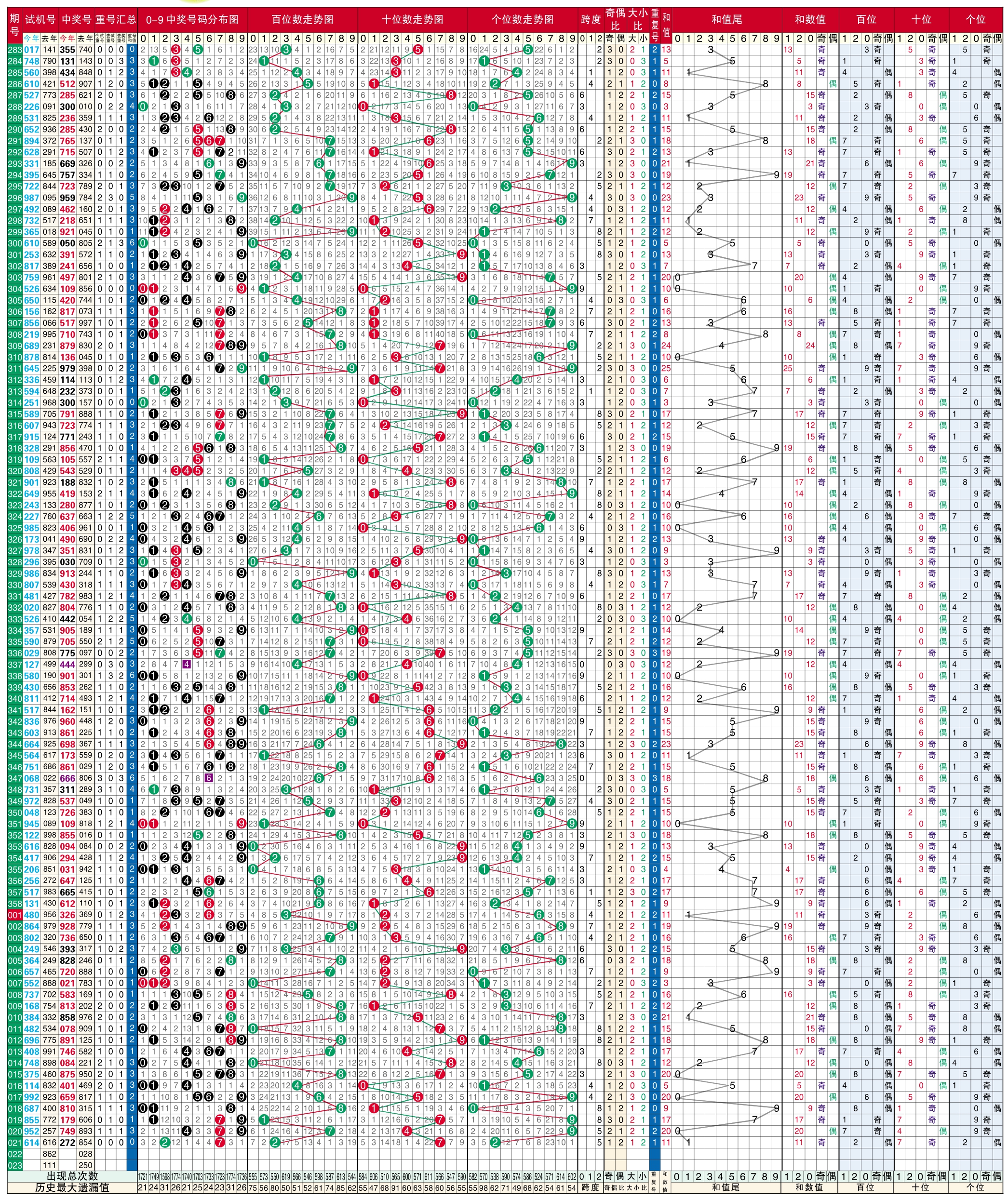 查一查3d号码走势图_3d试机号关注号和金马