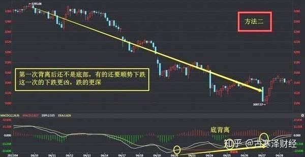 单峰背离与多峰背离源码_macd底背离指标公式源码