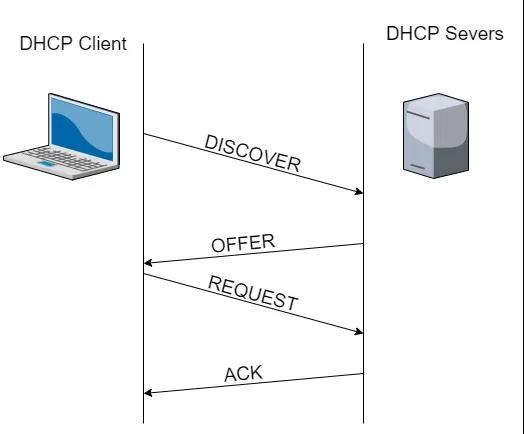 简易dhcp服务器_dhcp服务器搭建客户端配置